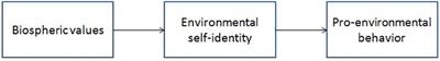 Frontiers | The Relationship Between People’s Environmental ...